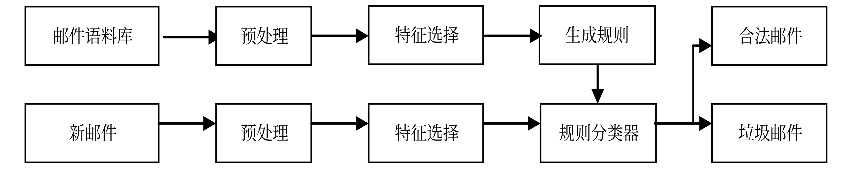 基于规则的邮件过滤流程